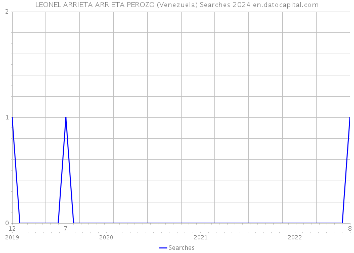 LEONEL ARRIETA ARRIETA PEROZO (Venezuela) Searches 2024 