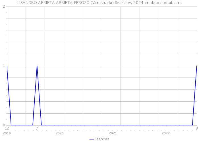 LISANDRO ARRIETA ARRIETA PEROZO (Venezuela) Searches 2024 