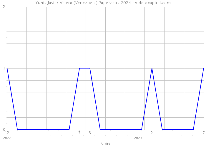Yunis Javier Valera (Venezuela) Page visits 2024 