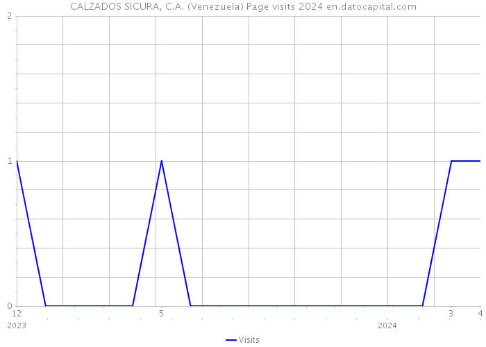 CALZADOS SICURA, C.A. (Venezuela) Page visits 2024 
