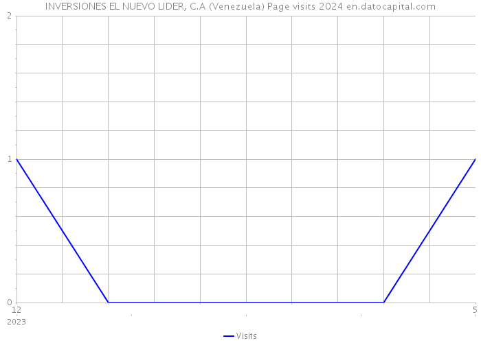 INVERSIONES EL NUEVO LIDER, C.A (Venezuela) Page visits 2024 