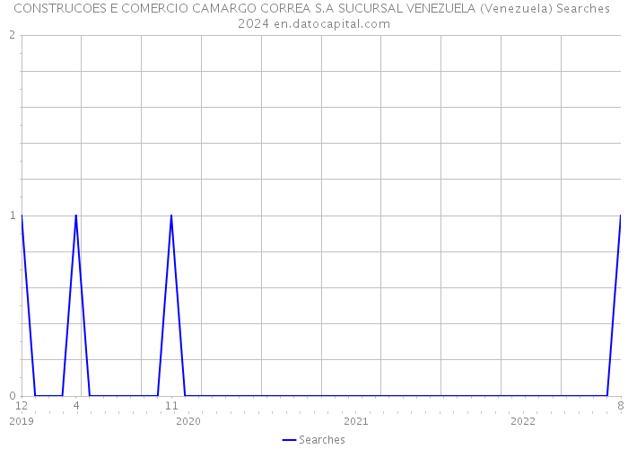 CONSTRUCOES E COMERCIO CAMARGO CORREA S.A SUCURSAL VENEZUELA (Venezuela) Searches 2024 