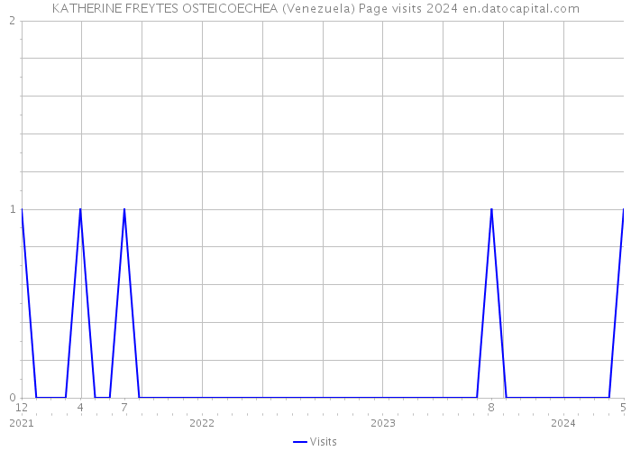KATHERINE FREYTES OSTEICOECHEA (Venezuela) Page visits 2024 
