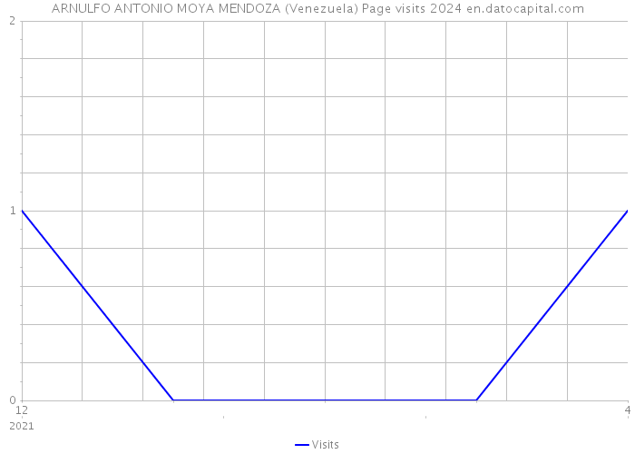 ARNULFO ANTONIO MOYA MENDOZA (Venezuela) Page visits 2024 