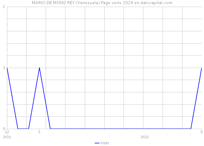 MARIO DE MONIZ REY (Venezuela) Page visits 2024 