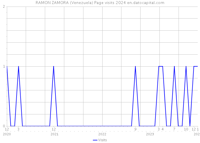 RAMON ZAMORA (Venezuela) Page visits 2024 