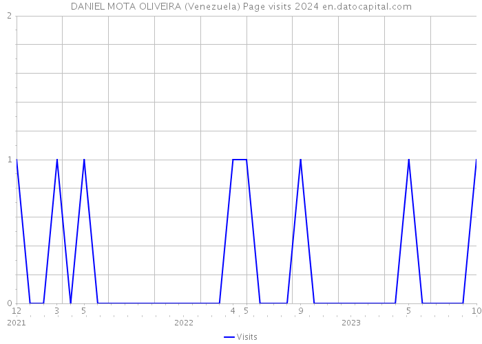 DANIEL MOTA OLIVEIRA (Venezuela) Page visits 2024 