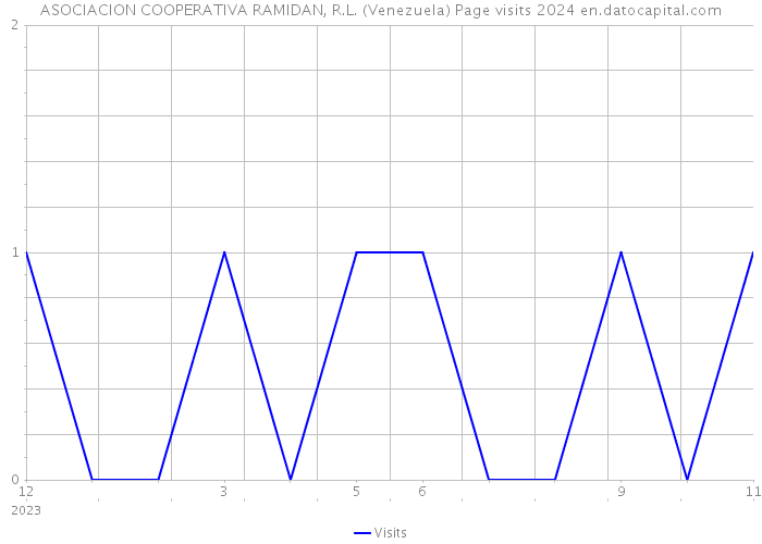 ASOCIACION COOPERATIVA RAMIDAN, R.L. (Venezuela) Page visits 2024 
