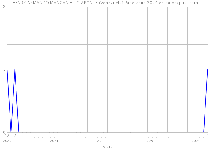 HENRY ARMANDO MANGANIELLO APONTE (Venezuela) Page visits 2024 