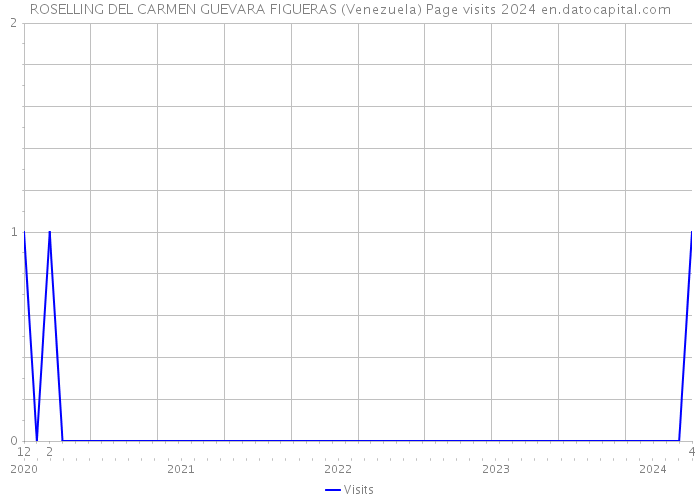 ROSELLING DEL CARMEN GUEVARA FIGUERAS (Venezuela) Page visits 2024 
