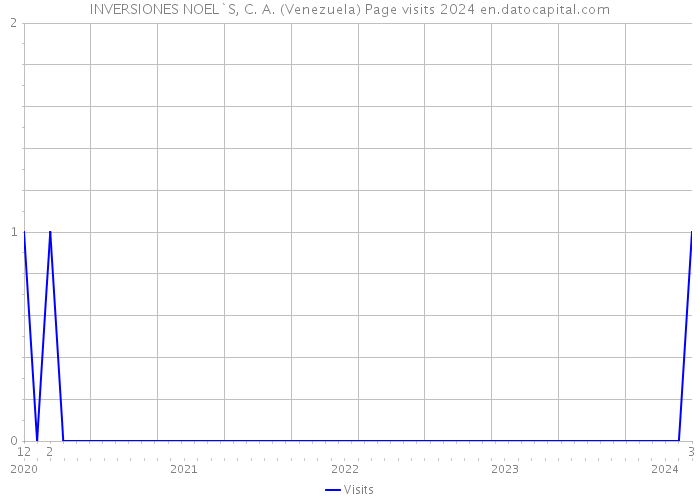 INVERSIONES NOEL`S, C. A. (Venezuela) Page visits 2024 