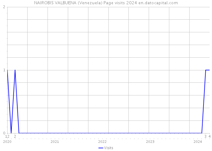 NAIROBIS VALBUENA (Venezuela) Page visits 2024 