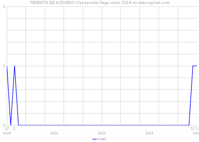 TERESITA DE ACEVEDO (Venezuela) Page visits 2024 