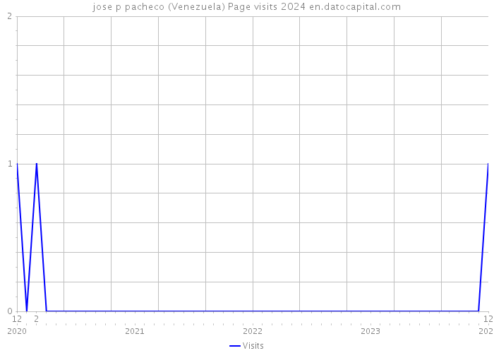 jose p pacheco (Venezuela) Page visits 2024 