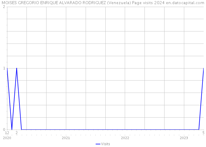 MOISES GREGORIO ENRIQUE ALVARADO RODRIGUEZ (Venezuela) Page visits 2024 