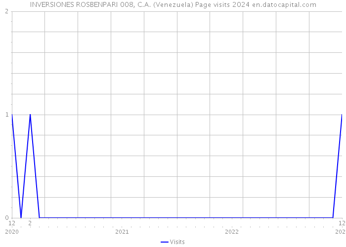 INVERSIONES ROSBENPARI 008, C.A. (Venezuela) Page visits 2024 