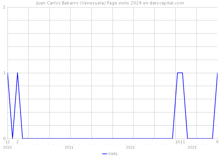 Juan Carlos Babarro (Venezuela) Page visits 2024 