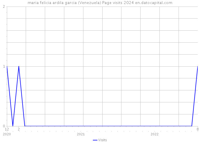 maria felicia ardila garcia (Venezuela) Page visits 2024 