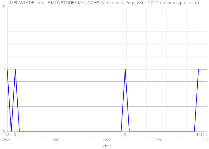 MELANIE DEL VALLE MOYETONES MANOCHE (Venezuela) Page visits 2024 