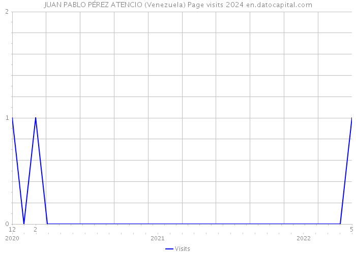 JUAN PABLO PÉREZ ATENCIO (Venezuela) Page visits 2024 