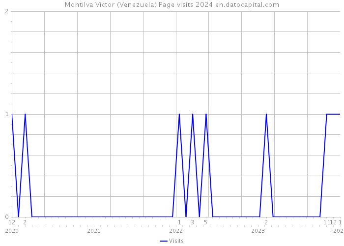 Montilva Victor (Venezuela) Page visits 2024 