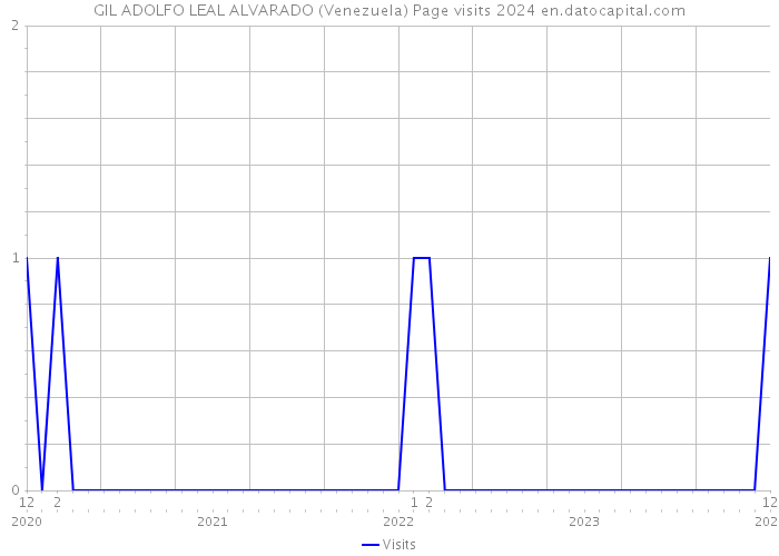 GIL ADOLFO LEAL ALVARADO (Venezuela) Page visits 2024 
