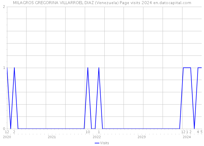 MILAGROS GREGORINA VILLARROEL DIAZ (Venezuela) Page visits 2024 