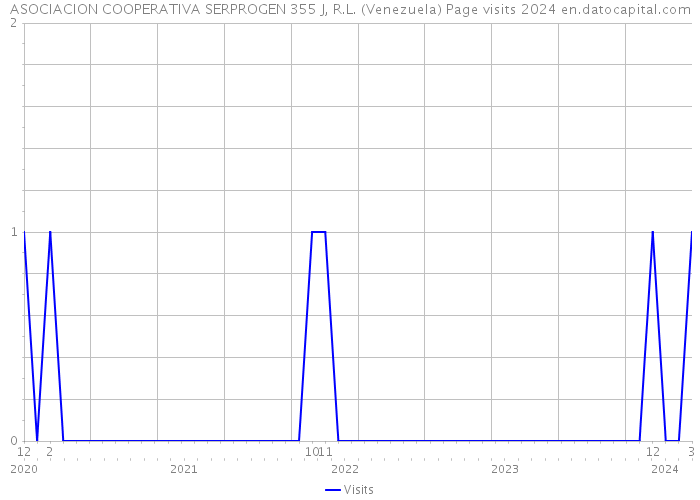 ASOCIACION COOPERATIVA SERPROGEN 355 J, R.L. (Venezuela) Page visits 2024 