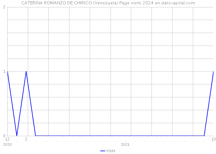 CATERINA ROMANZO DE CHIRICO (Venezuela) Page visits 2024 