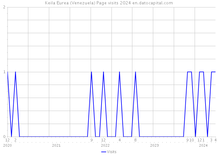 Keila Eurea (Venezuela) Page visits 2024 