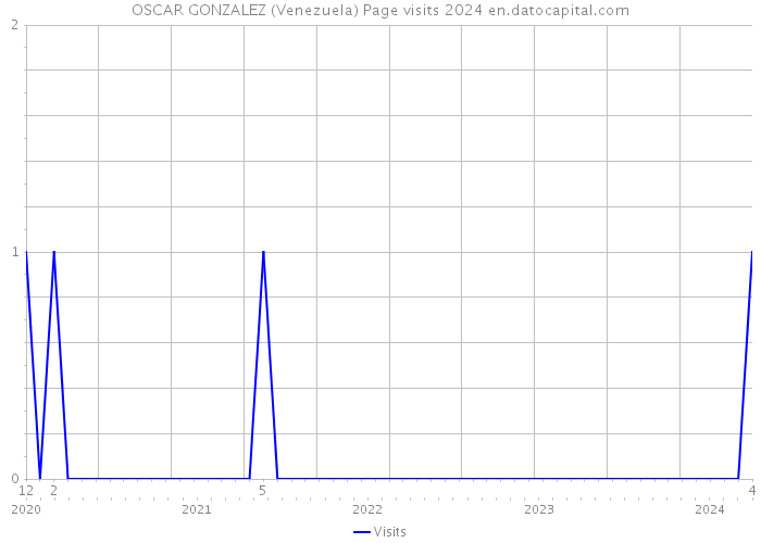OSCAR GONZALEZ (Venezuela) Page visits 2024 