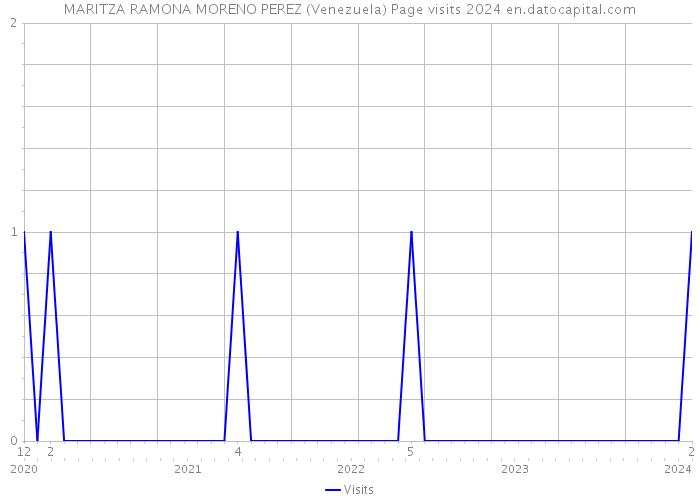 MARITZA RAMONA MORENO PEREZ (Venezuela) Page visits 2024 
