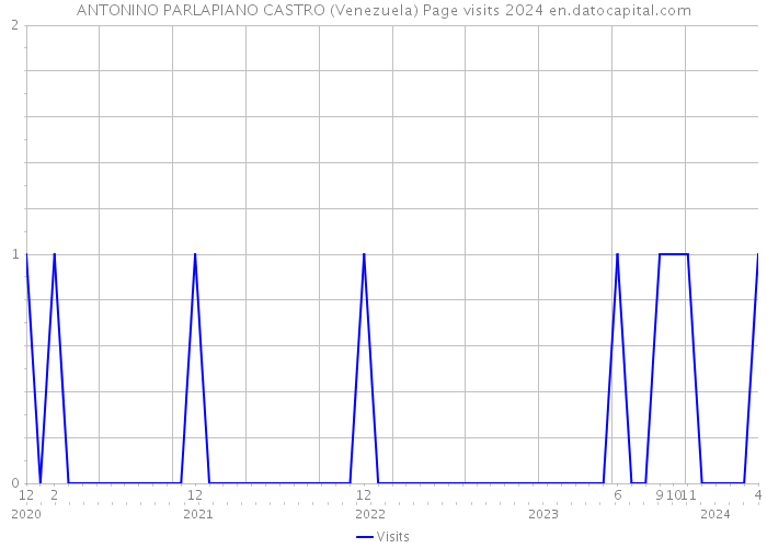 ANTONINO PARLAPIANO CASTRO (Venezuela) Page visits 2024 