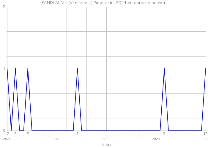 FANDI ALDIK (Venezuela) Page visits 2024 