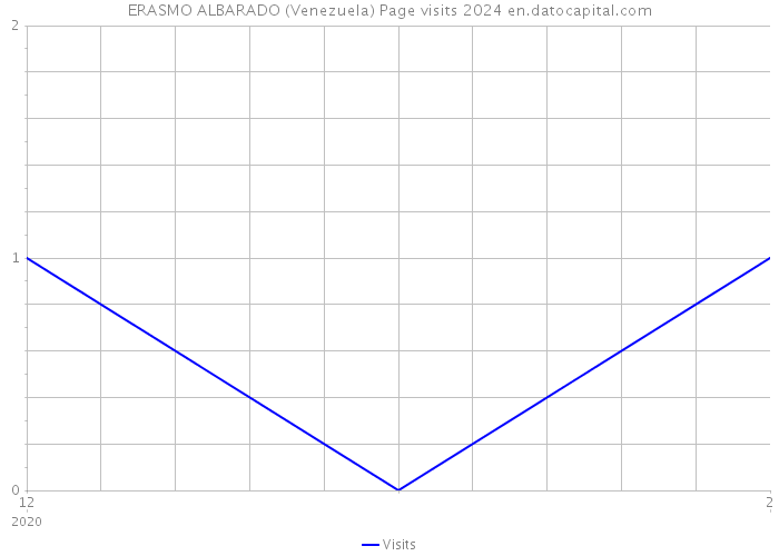 ERASMO ALBARADO (Venezuela) Page visits 2024 