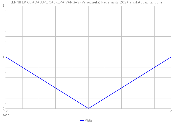 JENNIFER GUADALUPE CABRERA VARGAS (Venezuela) Page visits 2024 