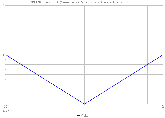 PORFIRIO CASTILLA (Venezuela) Page visits 2024 