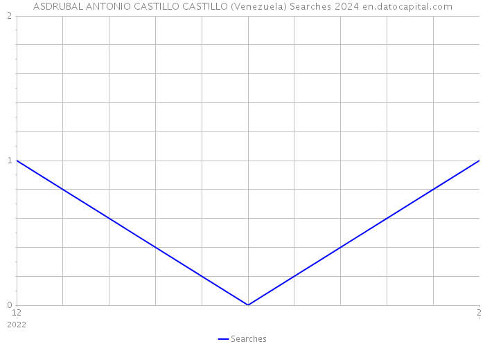 ASDRUBAL ANTONIO CASTILLO CASTILLO (Venezuela) Searches 2024 