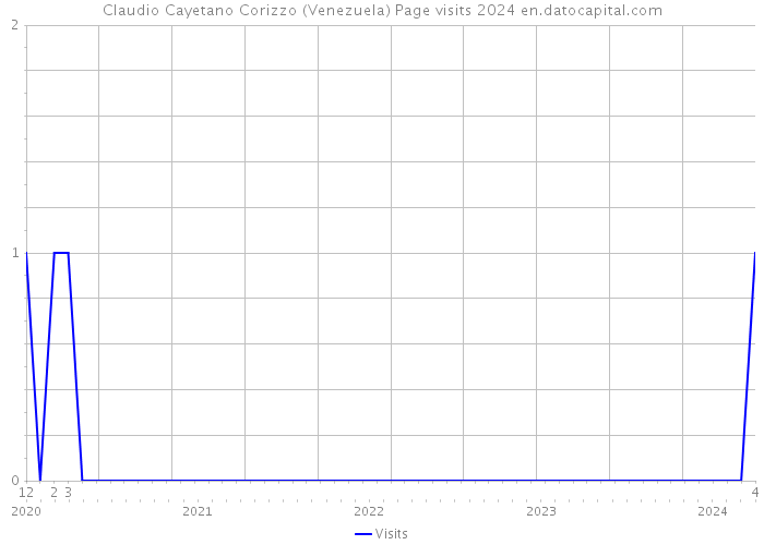 Claudio Cayetano Corizzo (Venezuela) Page visits 2024 