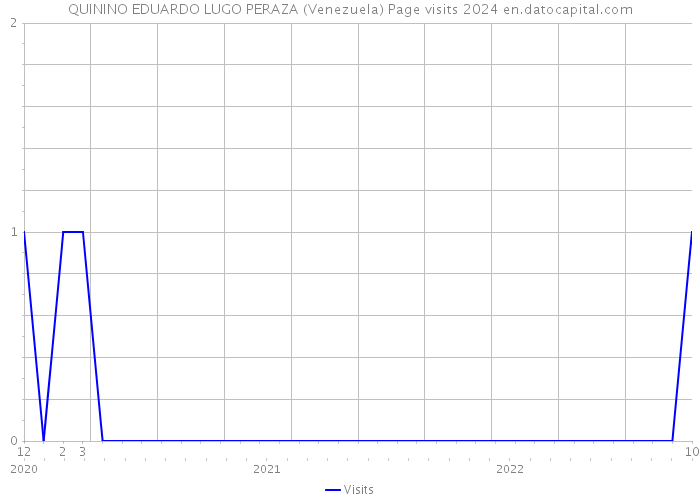 QUININO EDUARDO LUGO PERAZA (Venezuela) Page visits 2024 