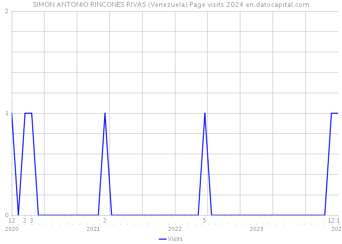 SIMON ANTONIO RINCONES RIVAS (Venezuela) Page visits 2024 