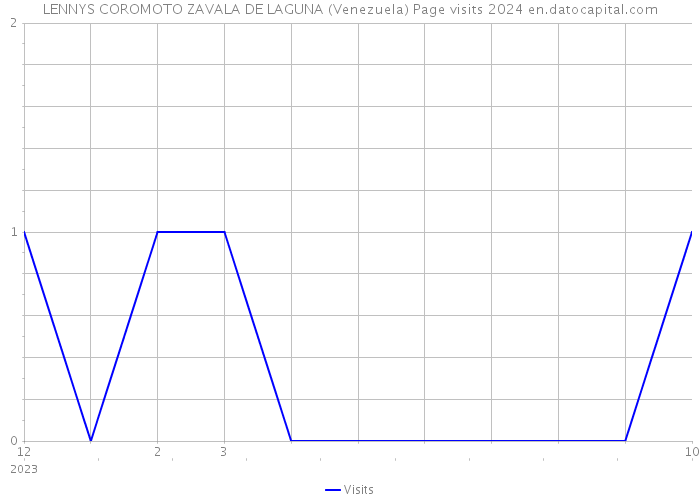 LENNYS COROMOTO ZAVALA DE LAGUNA (Venezuela) Page visits 2024 