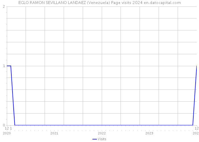 EGLO RAMON SEVILLANO LANDAEZ (Venezuela) Page visits 2024 