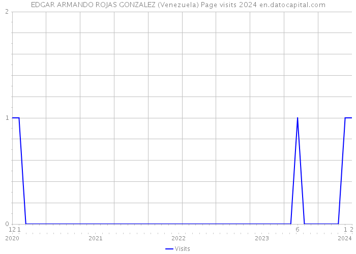 EDGAR ARMANDO ROJAS GONZALEZ (Venezuela) Page visits 2024 