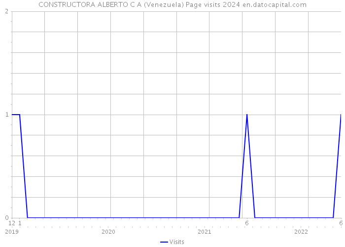 CONSTRUCTORA ALBERTO C A (Venezuela) Page visits 2024 