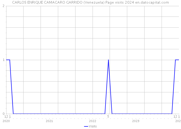 CARLOS ENRIQUE CAMACARO GARRIDO (Venezuela) Page visits 2024 