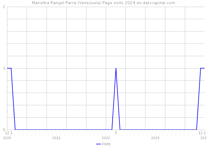 Marielba Rangel Parra (Venezuela) Page visits 2024 