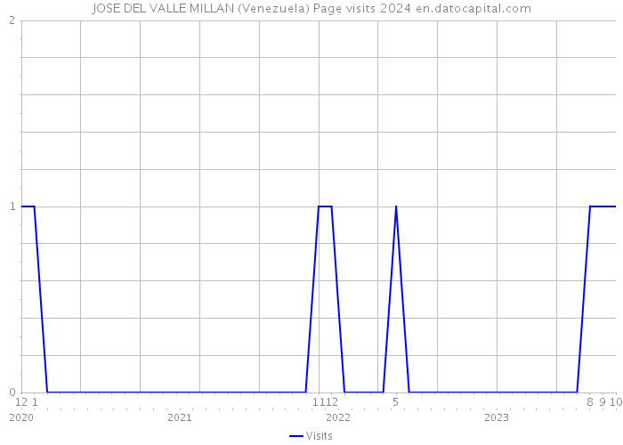JOSE DEL VALLE MILLAN (Venezuela) Page visits 2024 