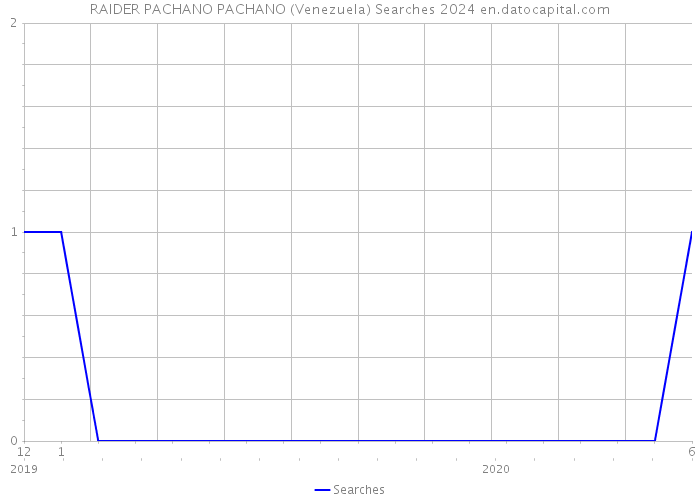 RAIDER PACHANO PACHANO (Venezuela) Searches 2024 