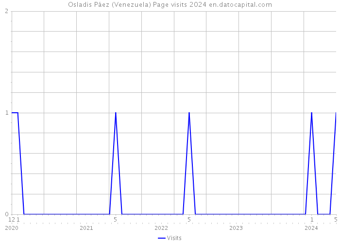 Osladis Páez (Venezuela) Page visits 2024 